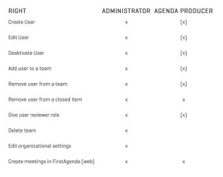 List of rights for admin and agenda producer