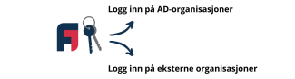  Brukernavnet ditt for din AD-organisasjon må ikke være det samme som for dine eksterne organisasjoner.