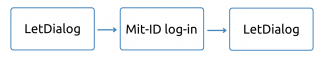 Mit-ID login